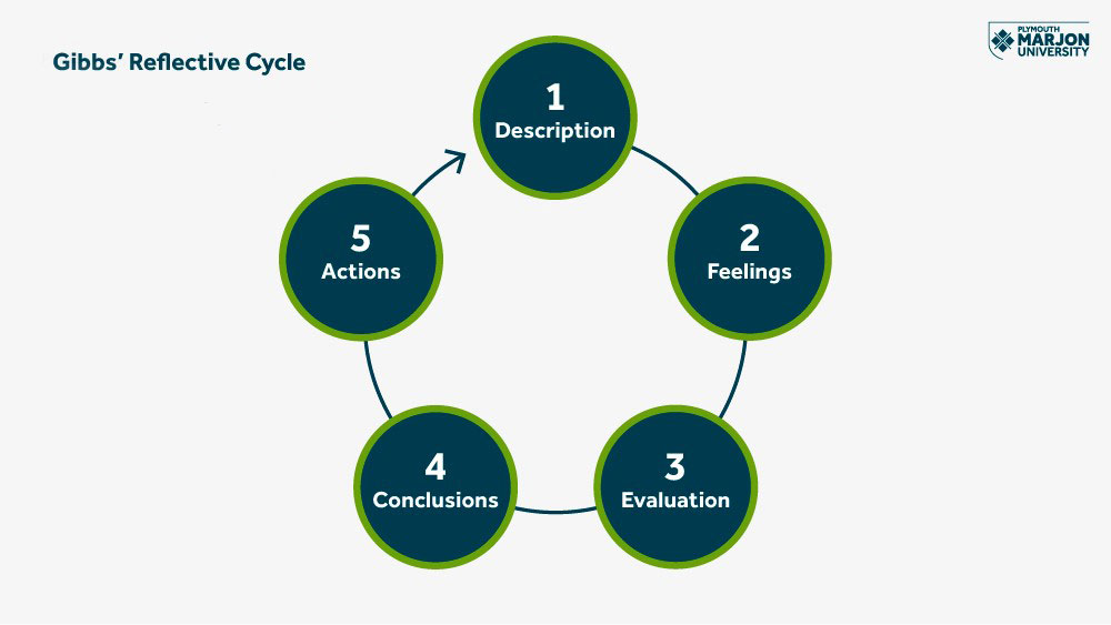 Gibbs Reflective Cycle - 1 Description, 2. Feelings, 3. Evaluation, 4. Conclusions and 5. Actions